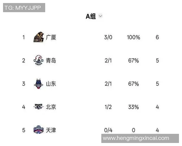 全运会篮球积分榜更新北京队以63分稳居第一名